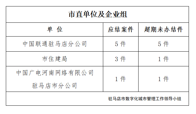 駐馬店市數字化城市管理案件辦理后進單位周通報