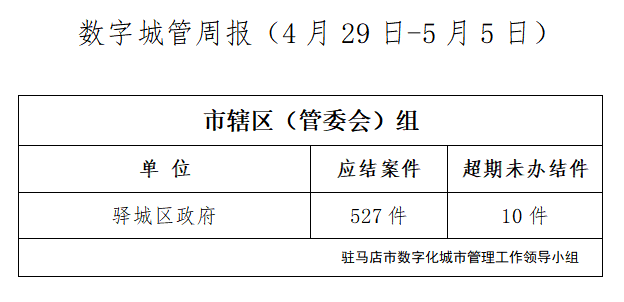 駐馬店市數字化城市管理案件辦理后進單位周通報